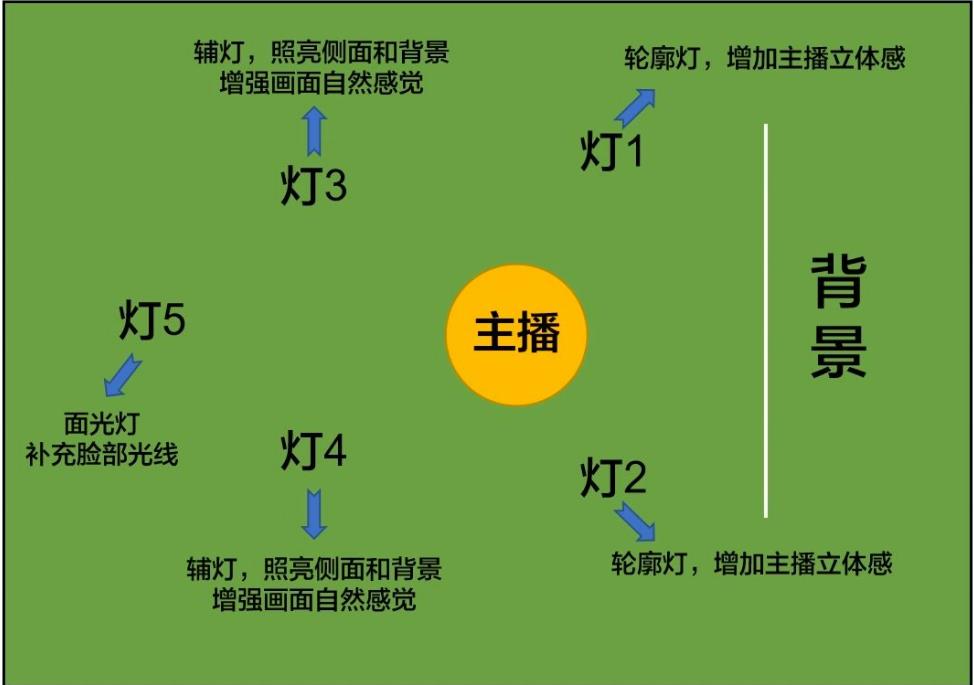 直播實(shí)訓(xùn)場地設(shè)計要求